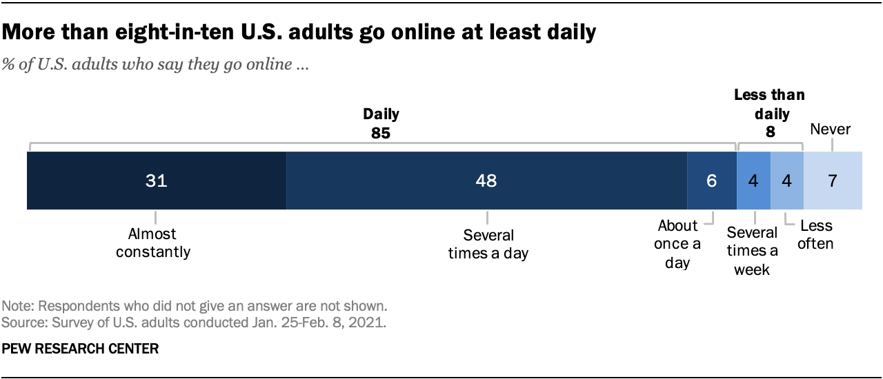 Uso online de adultos nos EUA